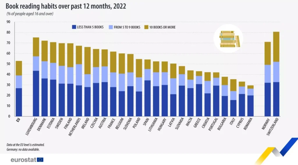 Hábitos de Leitura na Europa: Um Retrato Detalhado do Amor e Ódio pelos Livros 1 Gráfico 1