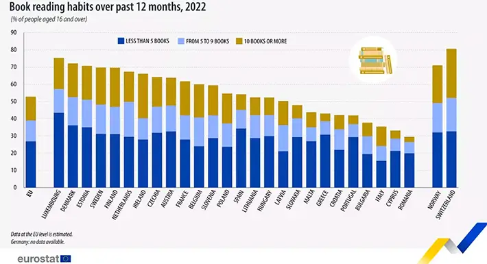 Hábitos de Leitura na Europa: Um Retrato Detalhado do Amor e Ódio pelos Livros | eBookUniverse
